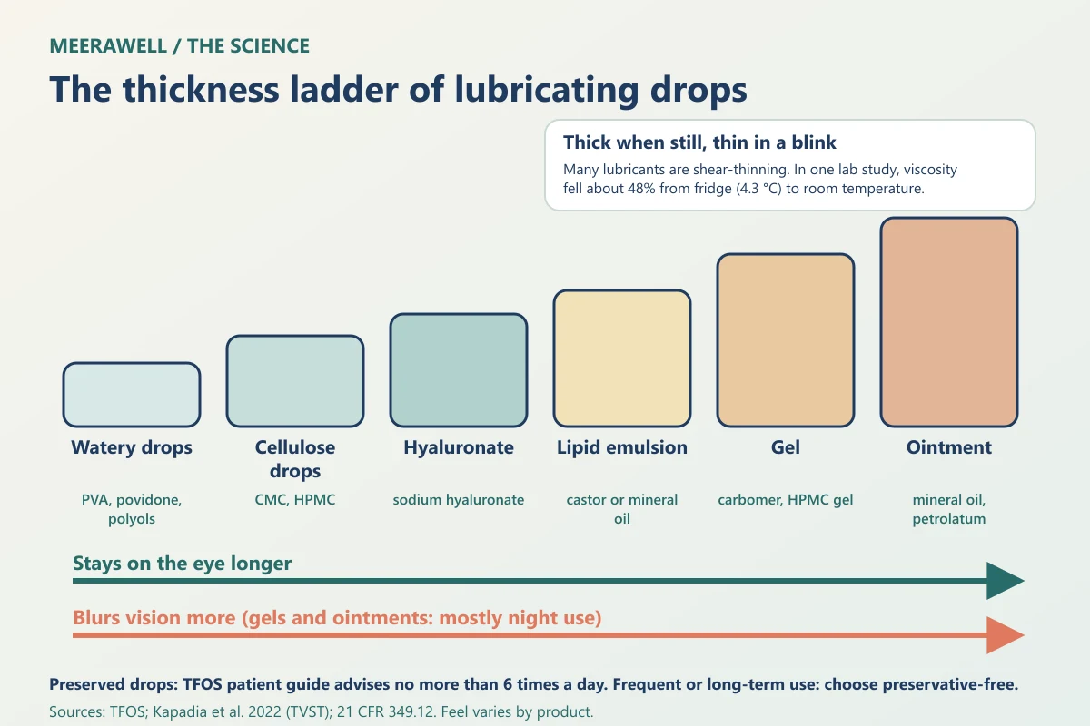 Thickness ladder of lubricating eye drops from watery drops to cellulose, hyaluronate, lipid emulsions, gels and ointments, showing that thicker products stay longer but blur more, with preservative guidance.