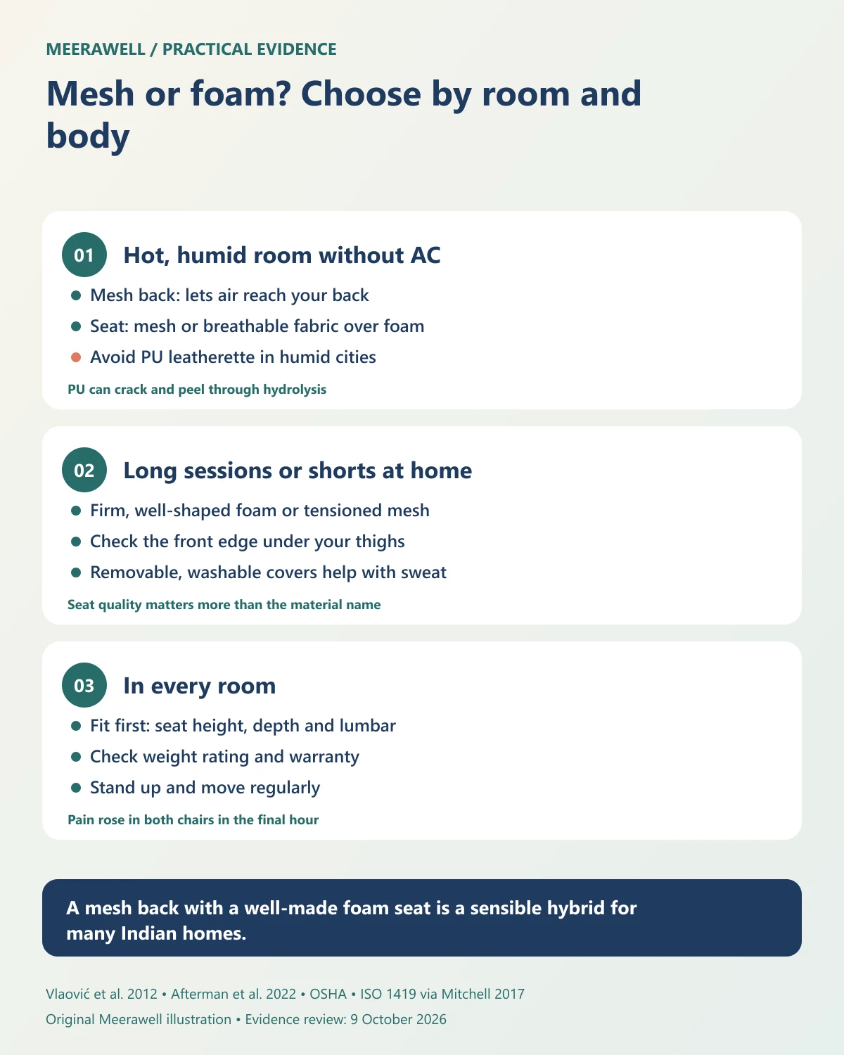Mesh or foam: choose a mesh back for hot, humid rooms, judge seats by support and front edge, avoid PU leatherette in humid cities, and stand up regularly.