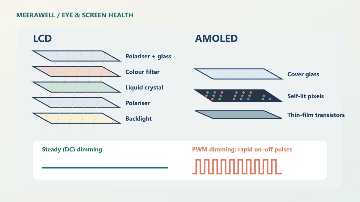 AMOLED vs LCD eye strain illustration without people: exploded layers comparing an LCD stack with a backlight and liquid crystal layer against a thin OLED stack with individually lit pixels, above steady and pulsed light waveforms.