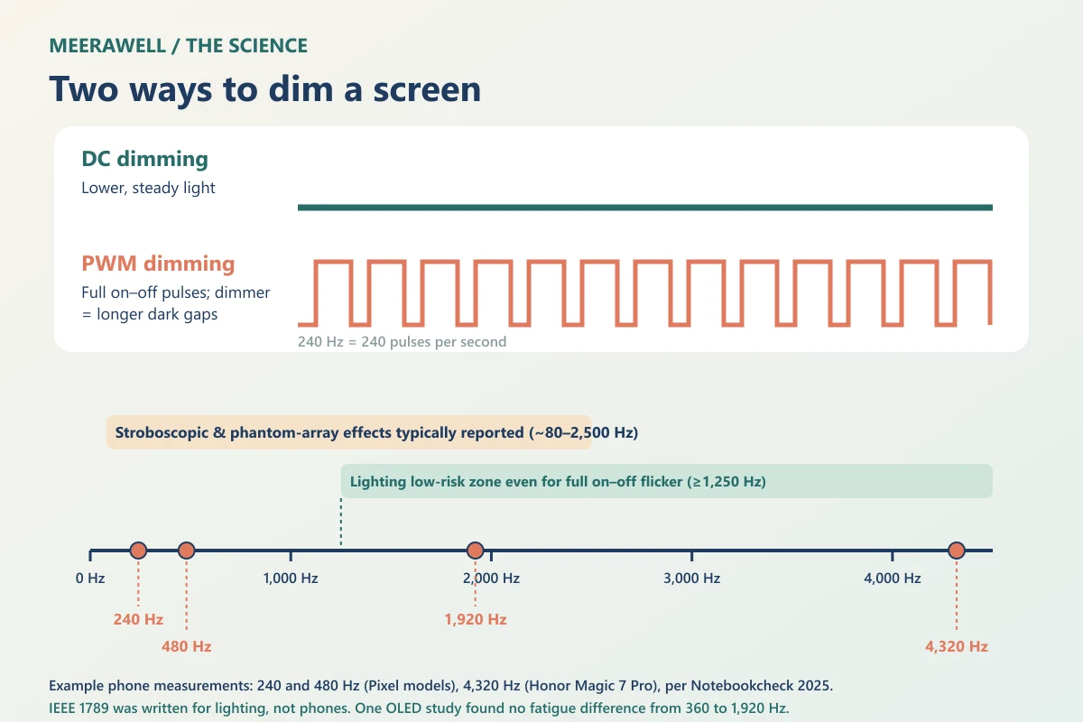Waveforms comparing DC dimming with PWM dimming, and a frequency scale marking 240, 480, 1,250, 1,920 and 4,320 Hz against lighting guidance and the range where stroboscopic and phantom-array effects are reported.