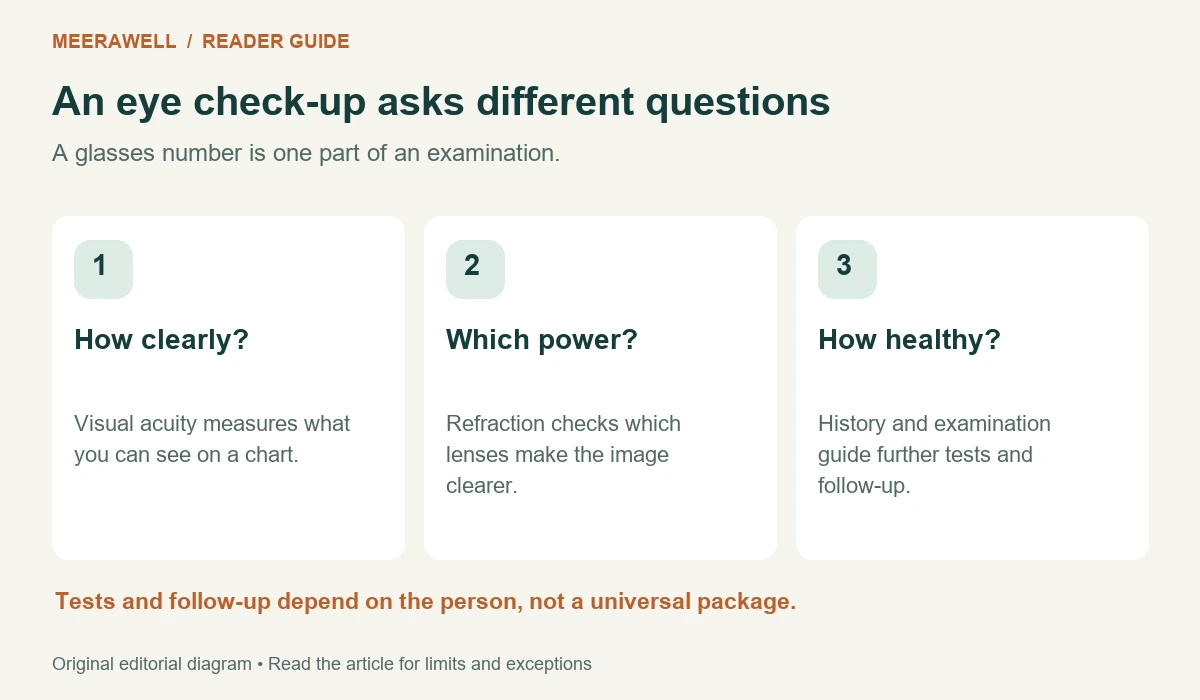 The difference between measuring vision, finding glasses power and examining eye health.
