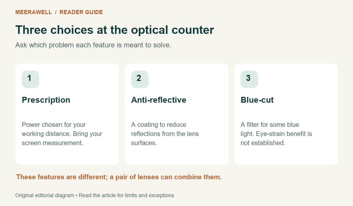 Three separate choices: prescription distance, reflection control and blue-light filtering.
