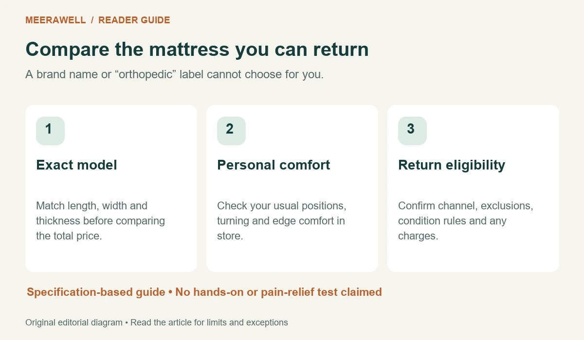 A mattress decision checklist separating model, personal comfort and return eligibility.