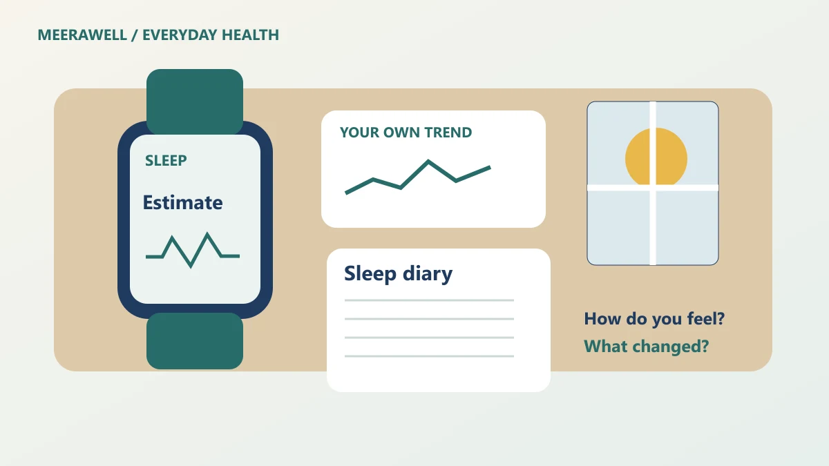 smartwatch sleep score accuracy: bedside illustration of a smartwatch with a schematic sleep display, an HRV trend card, a sleep diary and a morning window.
