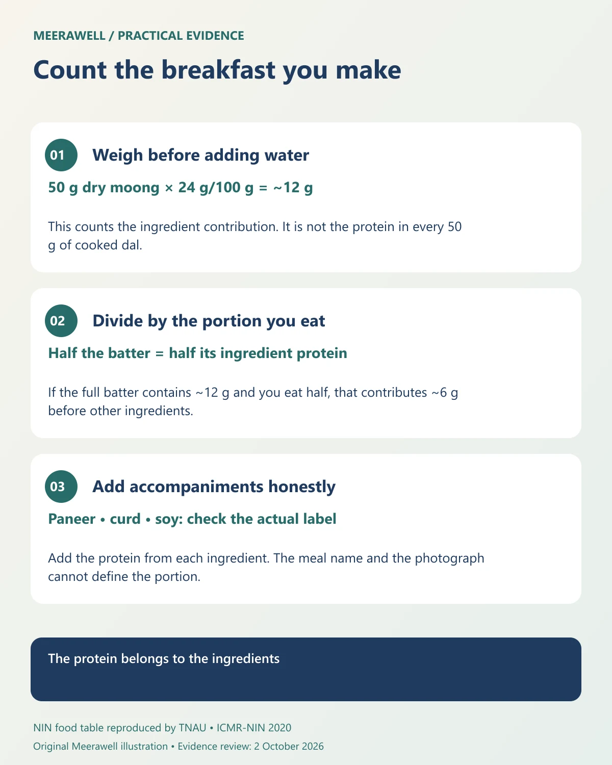 Count ingredients and your share of the batch: 50 g dry moong contributes about 12 g protein; finished recipe totals depend on what you add.