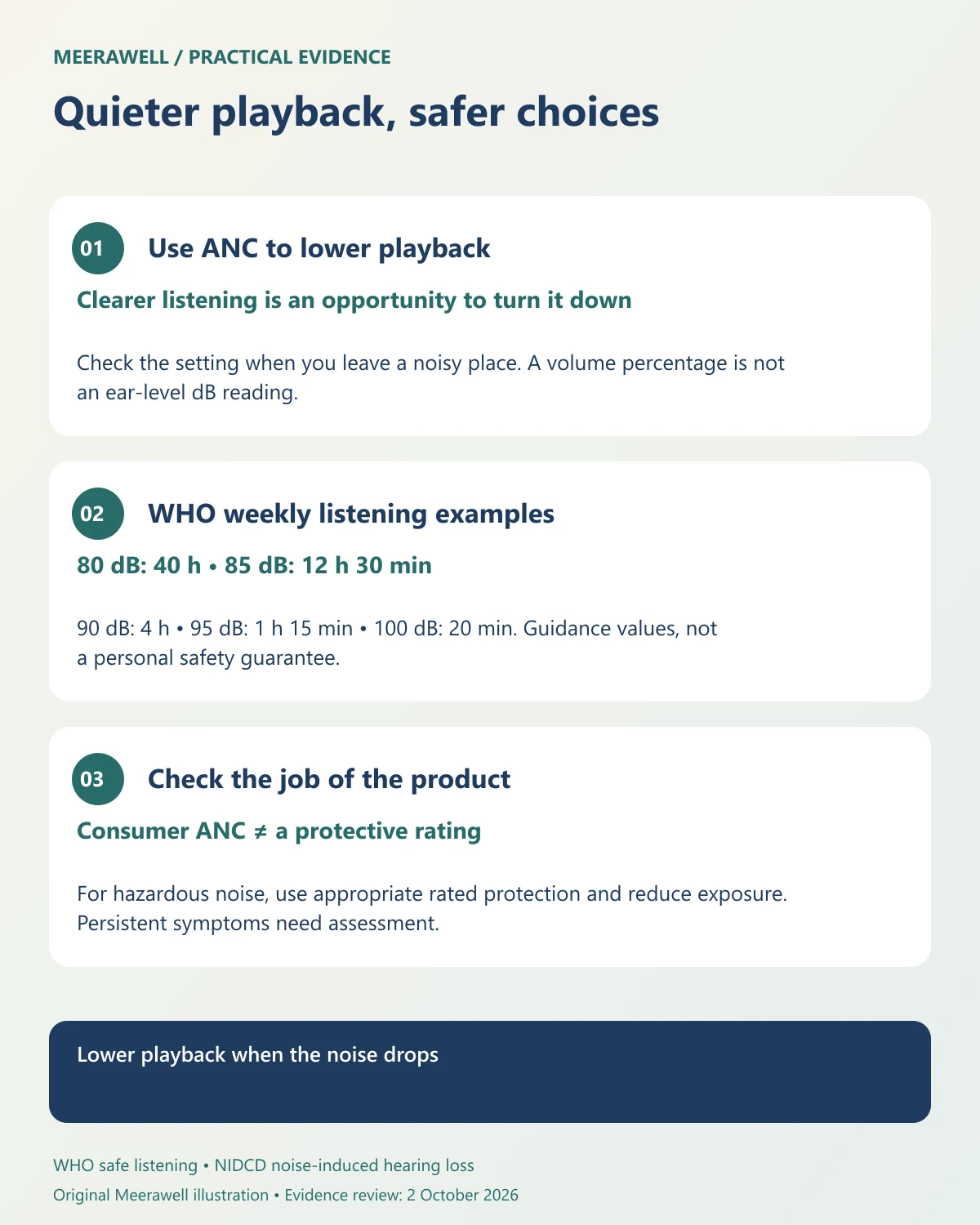 WHO weekly listening guidance: 80 dB 40 hours, 85 dB 12.5 hours, 90 dB 4 hours, 95 dB 75 minutes, 100 dB 20 minutes; these are not personal guarantees.