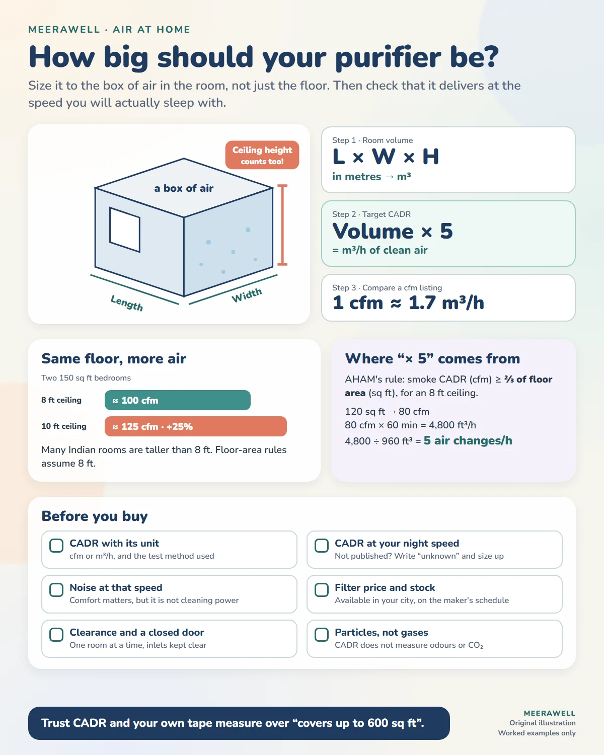 Infographic: measure the room's length, width and height, multiply volume by five for target CADR, convert cfm to cubic metres per hour, and check the CADR at night-mode speed