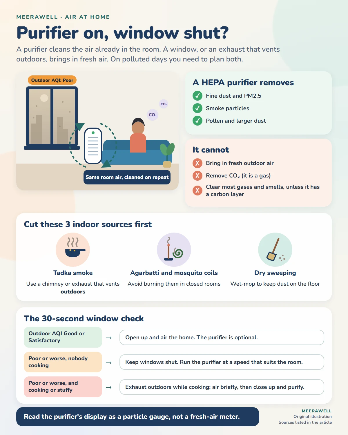 Infographic: what a HEPA purifier removes and cannot remove, three indoor sources to cut first, and a 30-second window check by outdoor AQI