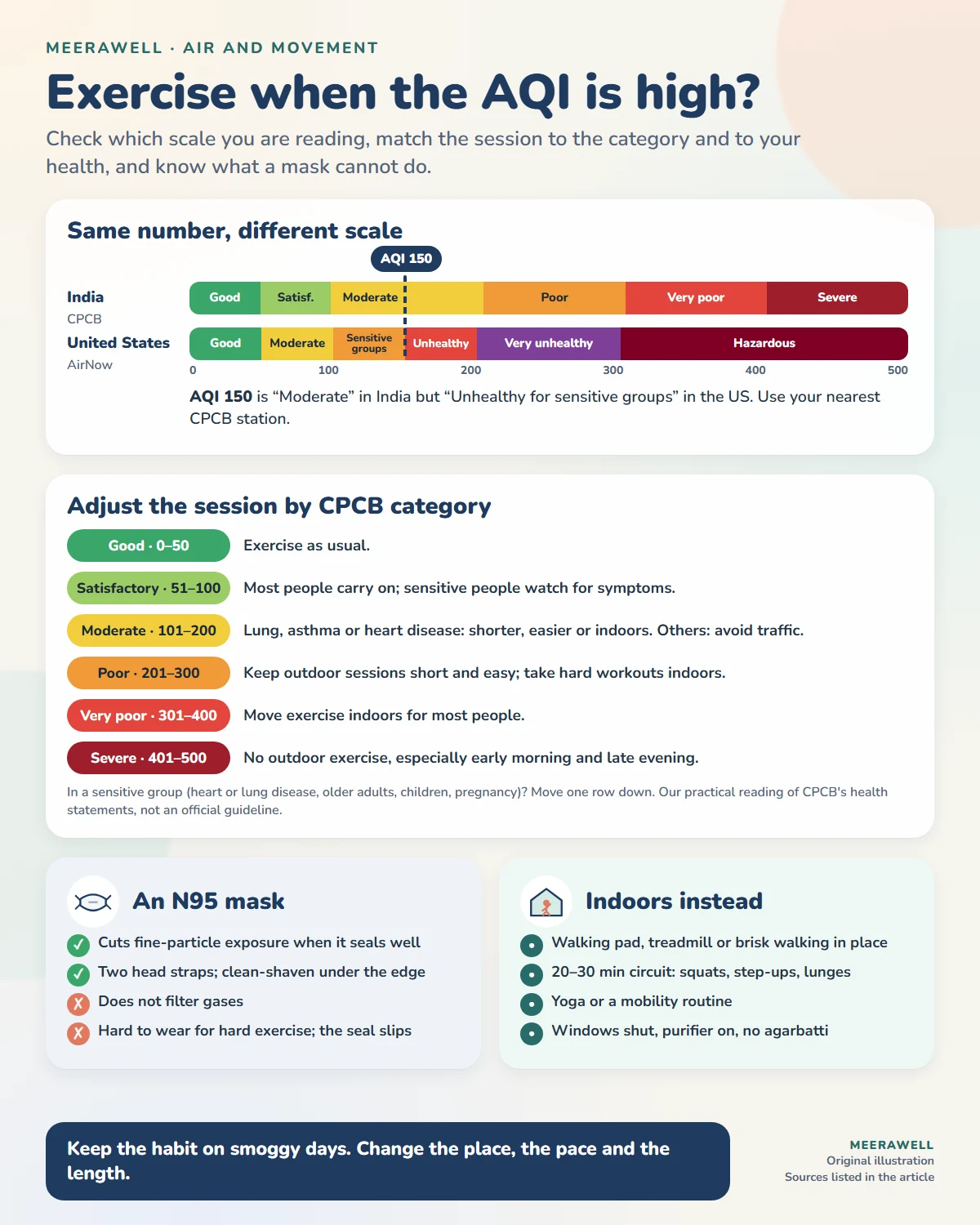 Infographic: Indian and US AQI bands compared, how to adjust exercise by CPCB category, N95 fit and limits, and indoor workout options