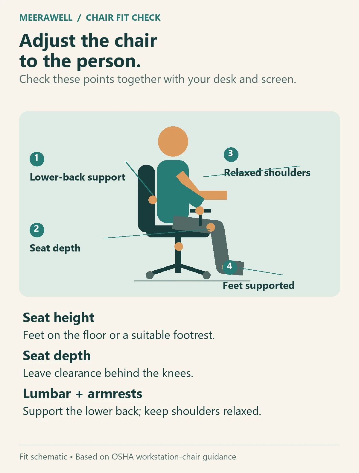 Chair-fit diagram showing lower-back support, seat depth, relaxed shoulders and supported feet, with seat-height and armrest checks.