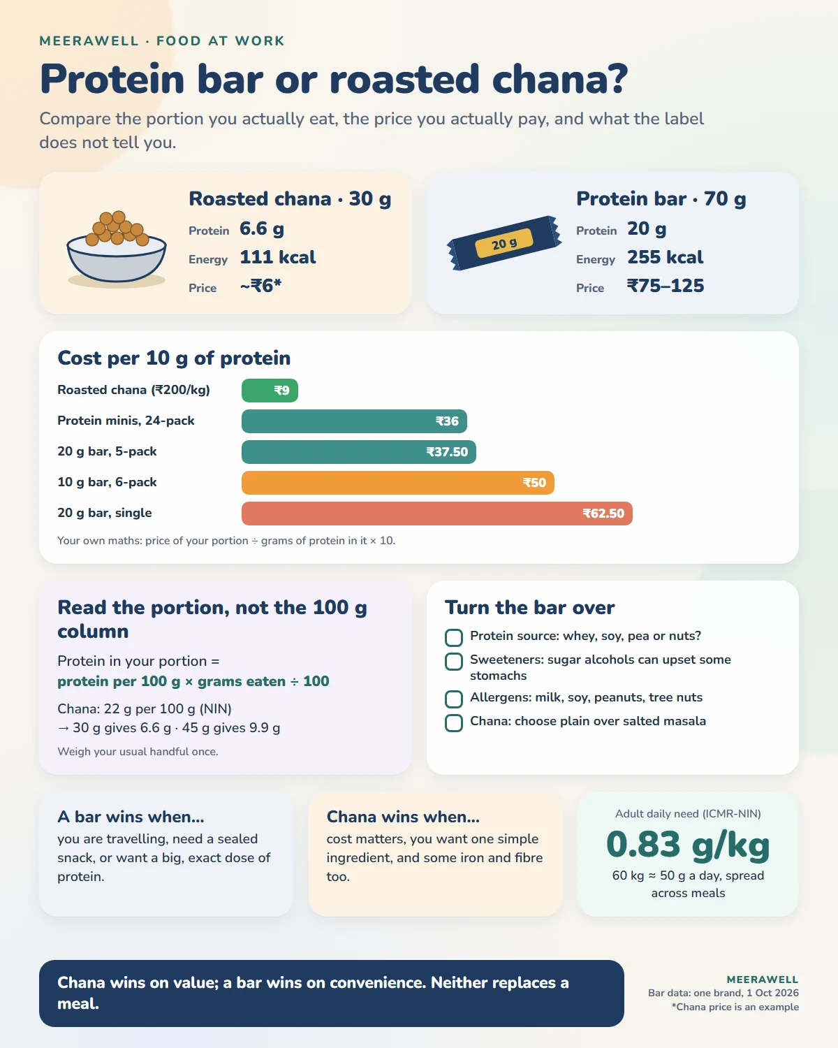 Infographic comparing 30 g roasted chana and a 70 g protein bar by protein, calories and cost per 10 g of protein, with a label-reading checklist