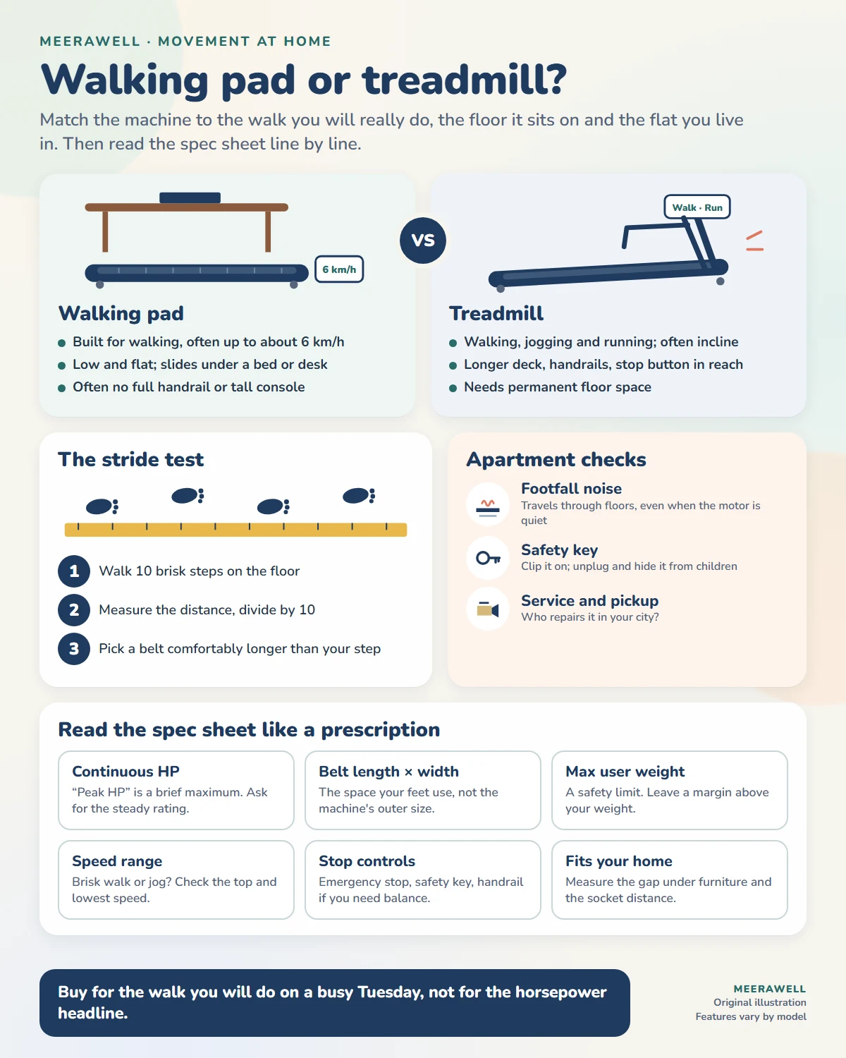 Infographic comparing a walking pad and a treadmill, with a stride test, spec-sheet checks and apartment safety tips